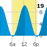 Medomak tide chart for Saturday, March 19, 2022