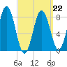 Medomak tide chart for Tuesday, March 22, 2022