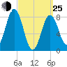 Medomak tide chart for Friday, March 25, 2022