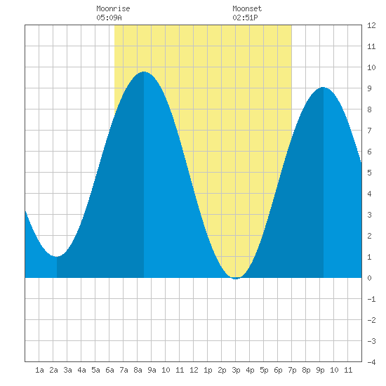 Medomak tide chart for Monday, March 28, 2022