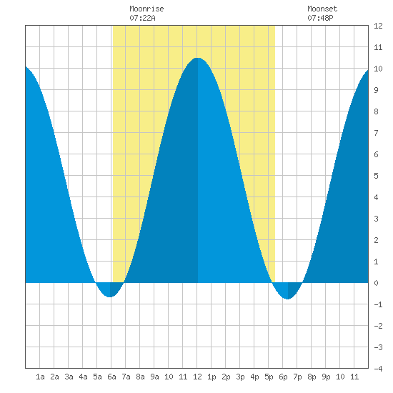 Medomak tide chart for Friday, March 4, 2022