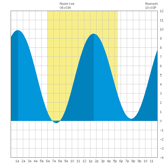 Medomak tide chart for Sunday, March 6, 2022