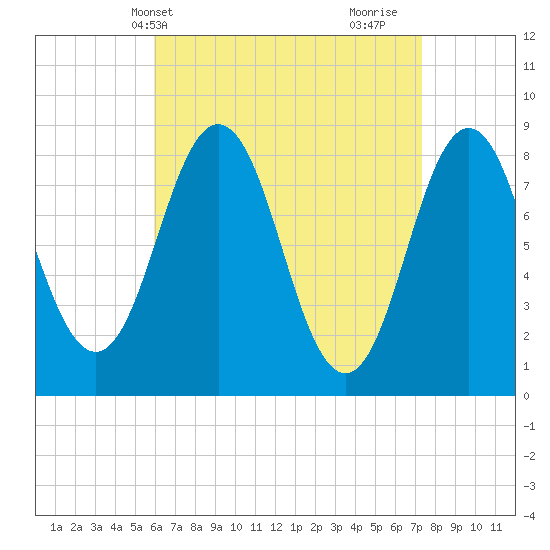 Medomak tide chart for Wednesday, April 13, 2022
