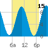 Medomak tide chart for Friday, April 15, 2022