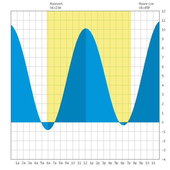 Medomak tide chart for Sunday, April 17, 2022