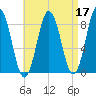 Medomak tide chart for Sunday, April 17, 2022