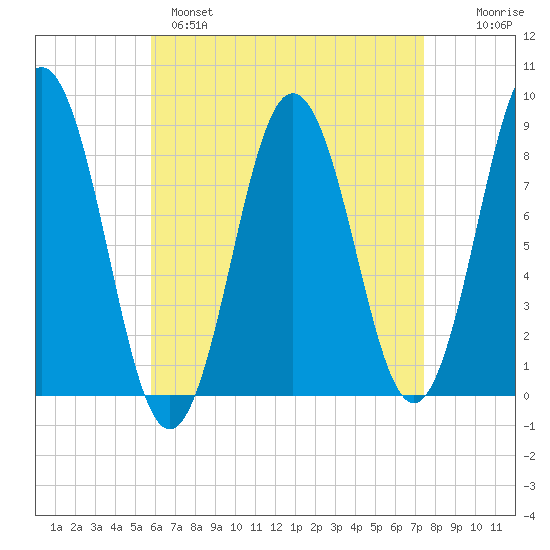 Medomak tide chart for Monday, April 18, 2022