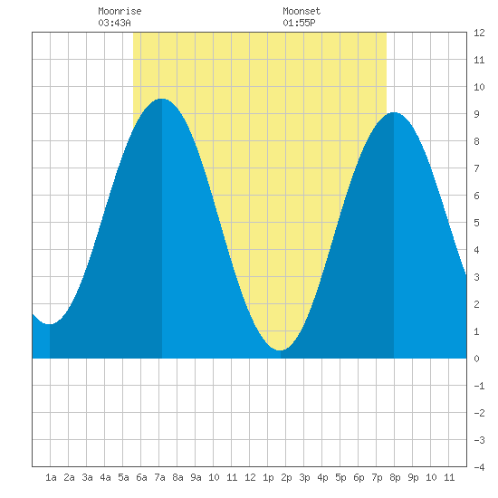 Medomak tide chart for Monday, April 25, 2022