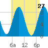 Medomak tide chart for Wednesday, April 27, 2022