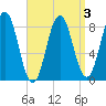 Medomak tide chart for Sunday, April 3, 2022