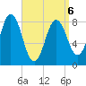 Medomak tide chart for Wednesday, April 6, 2022