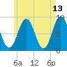 Medomak tide chart for Friday, May 13, 2022