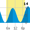 Medomak tide chart for Saturday, May 14, 2022