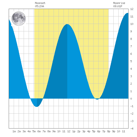 Medomak tide chart for Monday, May 16, 2022
