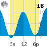 Medomak tide chart for Monday, May 16, 2022