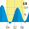 Medomak tide chart for Thursday, May 19, 2022