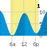 Medomak tide chart for Sunday, May 1, 2022