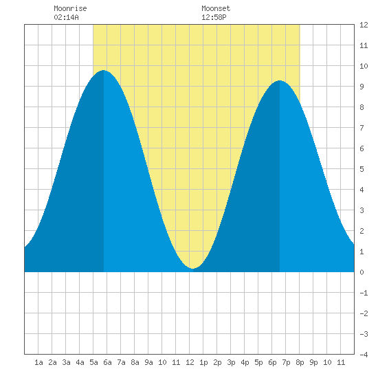 Medomak tide chart for Monday, May 23, 2022