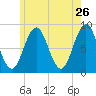 Medomak tide chart for Thursday, May 26, 2022