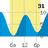 Medomak tide chart for Tuesday, May 31, 2022