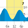 Medomak tide chart for Saturday, May 7, 2022
