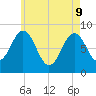 Medomak tide chart for Monday, May 9, 2022