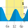 Medomak tide chart for Wednesday, June 1, 2022