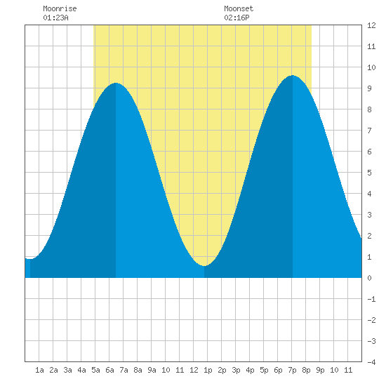 Medomak tide chart for Wednesday, June 22, 2022