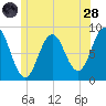 Medomak tide chart for Tuesday, June 28, 2022