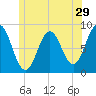 Medomak tide chart for Wednesday, June 29, 2022