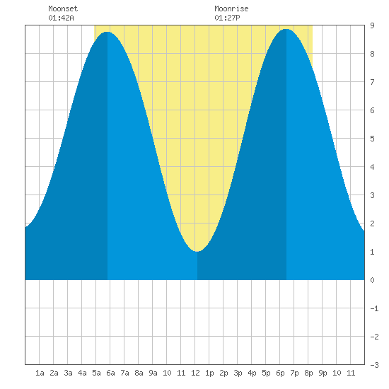Medomak tide chart for Wednesday, June 8, 2022