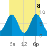 Medomak tide chart for Wednesday, June 8, 2022