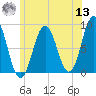 Medomak tide chart for Wednesday, July 13, 2022