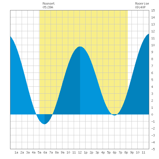 Medomak tide chart for Thursday, July 14, 2022