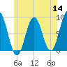 Medomak tide chart for Thursday, July 14, 2022