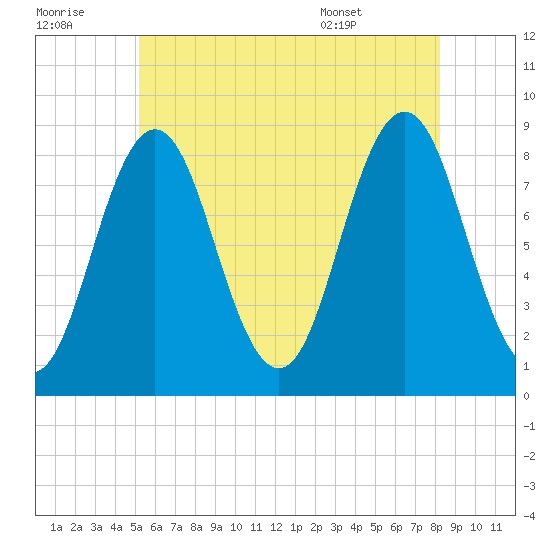 Medomak tide chart for Thursday, July 21, 2022