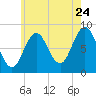 Medomak tide chart for Sunday, July 24, 2022