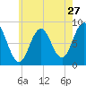 Medomak tide chart for Wednesday, July 27, 2022