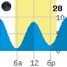 Medomak tide chart for Thursday, July 28, 2022
