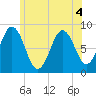 Medomak tide chart for Monday, July 4, 2022