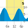 Medomak tide chart for Tuesday, July 5, 2022