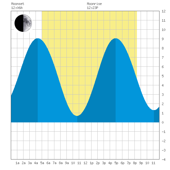 Medomak tide chart for Wednesday, July 6, 2022