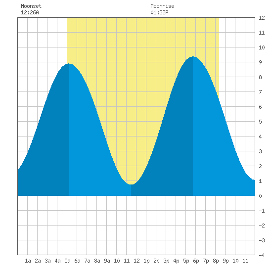 Medomak tide chart for Thursday, July 7, 2022
