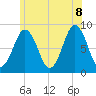 Medomak tide chart for Friday, July 8, 2022
