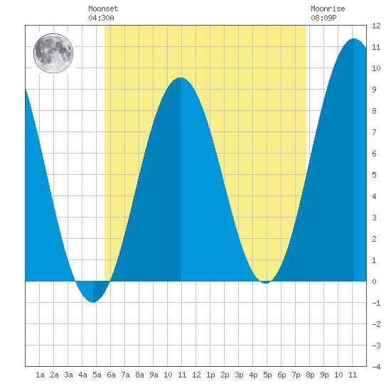 Medomak tide chart for Thursday, August 11, 2022