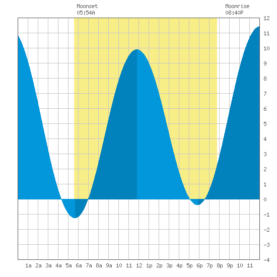 Medomak tide chart for Friday, August 12, 2022