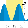 Medomak tide chart for Wednesday, August 17, 2022