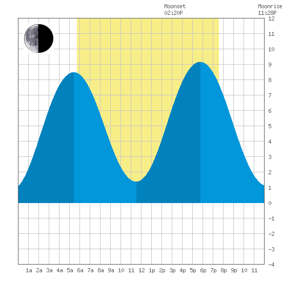 Medomak tide chart for Friday, August 19, 2022
