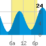 Medomak tide chart for Wednesday, August 24, 2022