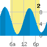 Medomak tide chart for Tuesday, August 2, 2022